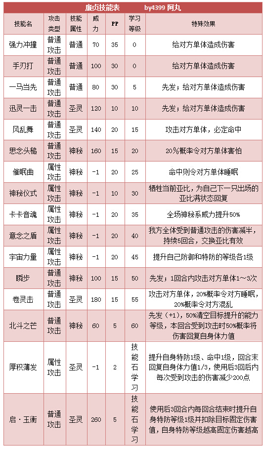 奥拉星廉贞 小廉贞技能表练级学习力推荐