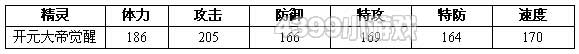 约瑟传说开元大帝觉醒种族值