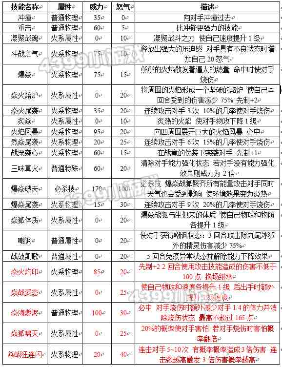 约瑟传说爆焱战狐种族值技能表
