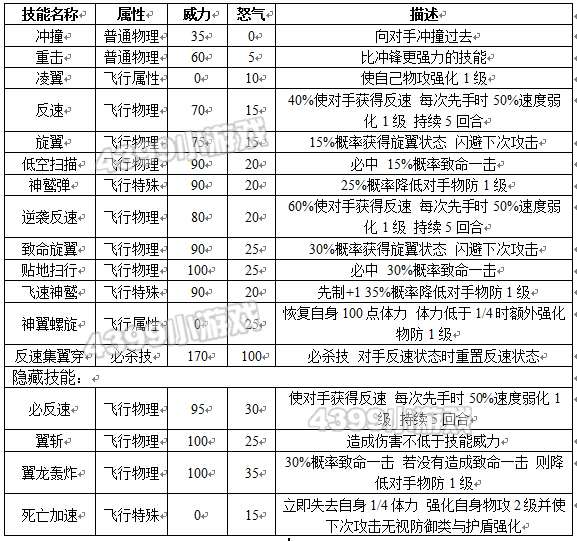 约瑟传说反速翼龙种族值技能表