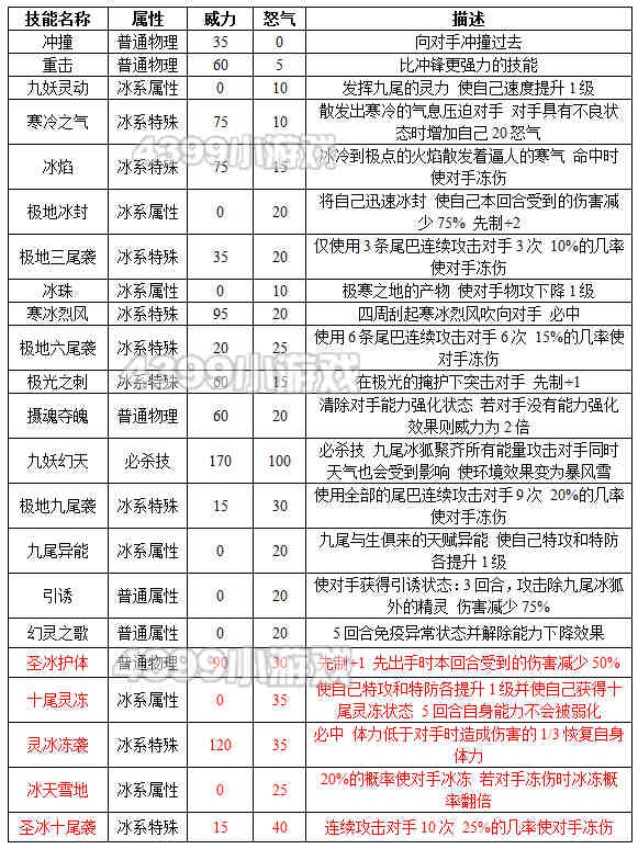 约瑟传说圣冰十尾种族值技能表