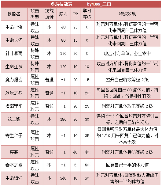 奥拉星冬瓜 小冬瓜技能表练级学习力推荐
