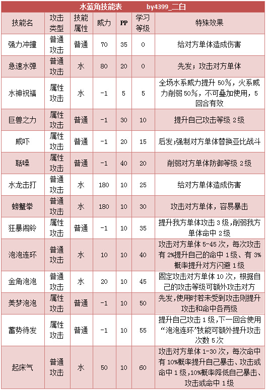 奥拉星水蓝角 小水蓝技能表练级学习力推荐