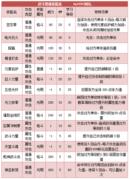 奥拉星武斗兽魂技能表练级学习力推荐