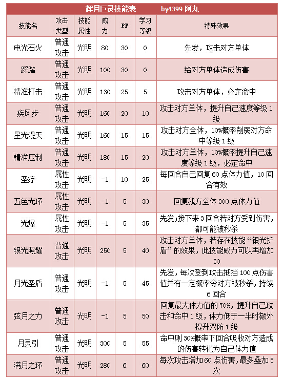奥拉星辉月巨灵技能表练级学习力推荐