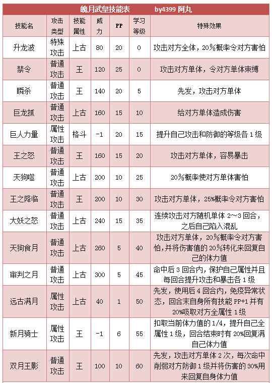 奥拉星魄月武皇技能表练级学习力推荐