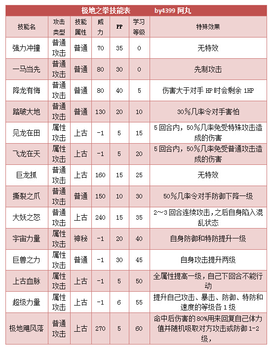 奥拉星极地之拳技能表练级学习力推荐
