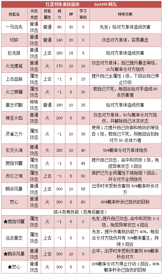 奥拉星红莲羽朱雀技能表练级学习力推荐