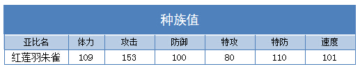 奥拉星红莲羽朱雀技能表练级学习力推荐