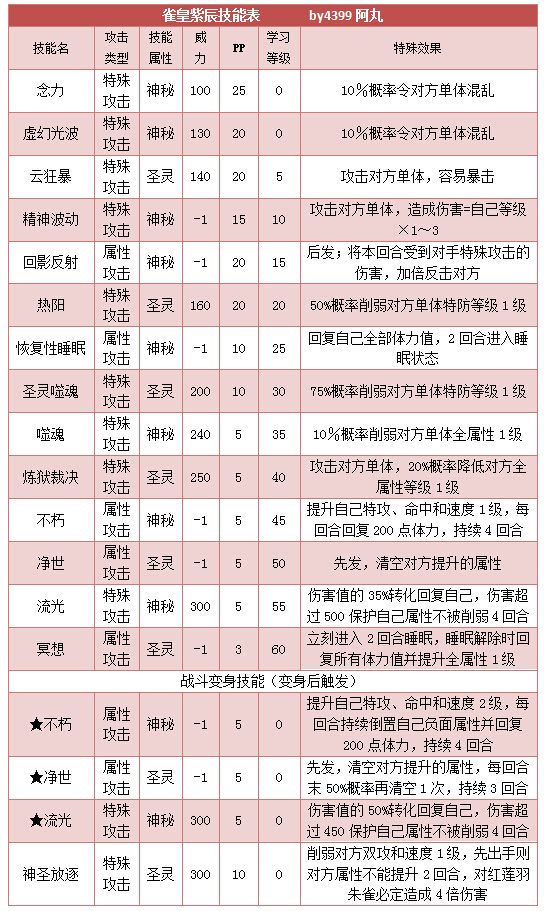 奥拉星雀皇紫辰技能表练级学习力推荐