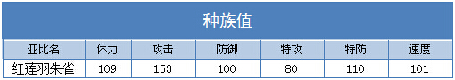 奥拉星红莲羽朱雀练级 红莲羽朱雀刷什么学习力
