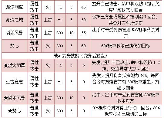 奥拉星红莲羽朱雀出招顺序