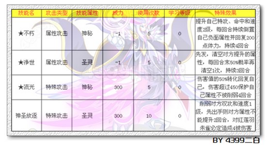 奥拉星雀皇紫辰解析