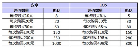 全民飞机大战钻石