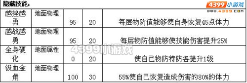 约瑟传说陶勒斯隐藏技能怎么学