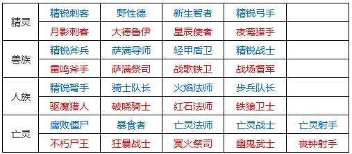 酷酷爱魔兽新版本英雄变动大全