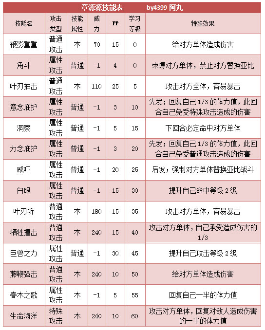 奥拉星章源源 源源技能表练级学习力推荐