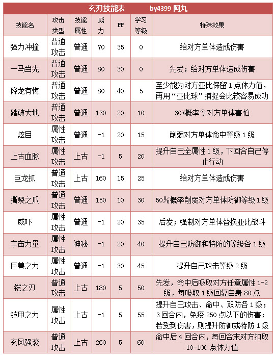 奥拉星玄刃 小玄刃技能表练级学习力推荐