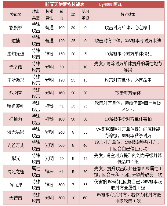 奥拉星断罪天使莱特技能表练级学习力推荐