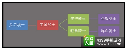 暗黑黎明战士转职