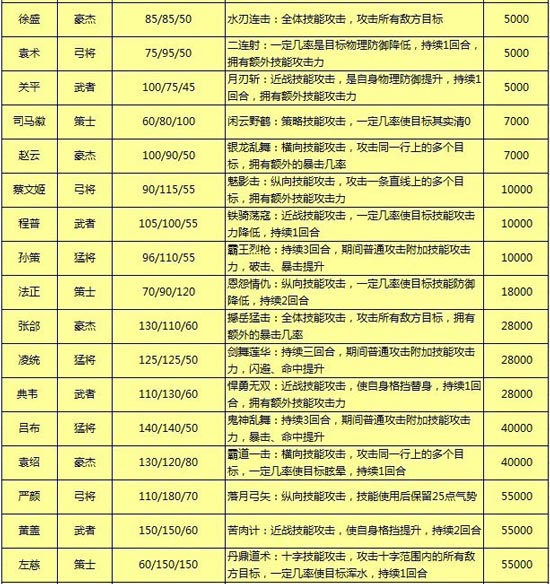 天天斗三国英雄职业介绍