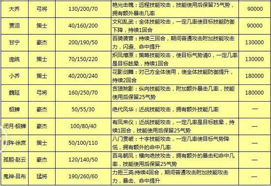 天天斗三国英雄职业介绍