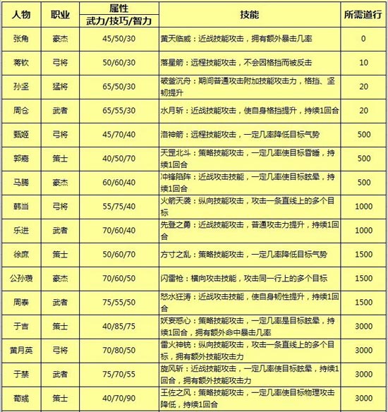 天天斗三国影将职业介绍