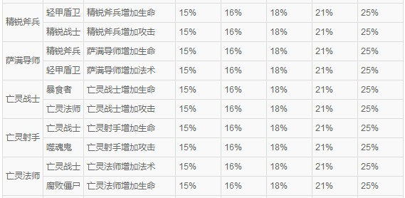 酷酷爱魔兽英雄技能属性数据大全