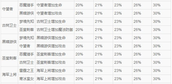 酷酷爱魔兽英雄技能属性数据大全