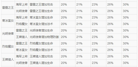 酷酷爱魔兽英雄技能属性数据大全