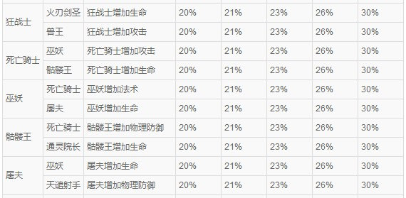 酷酷爱魔兽英雄技能属性数据大全