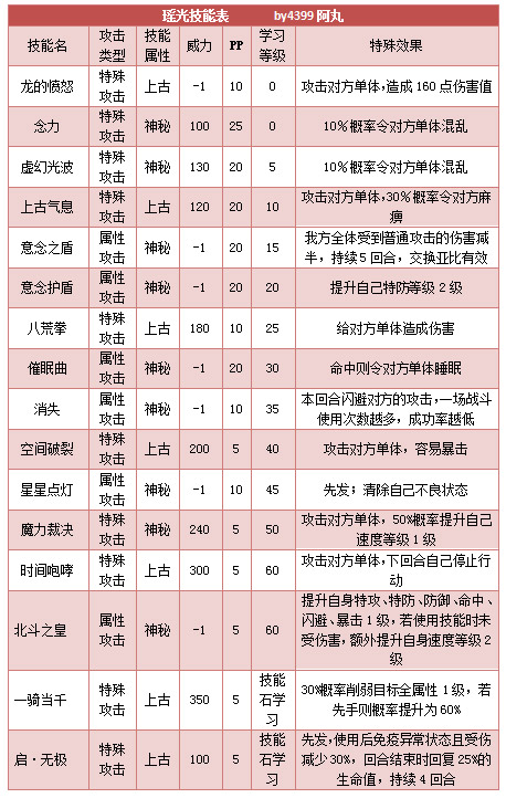 奥拉星瑶光技能表练级学习力推荐