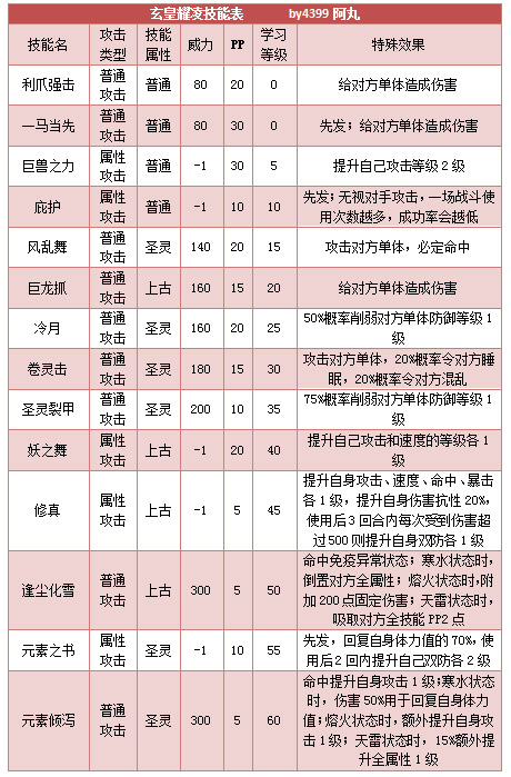 奥拉星玄皇耀凌技能表练级学习力推荐