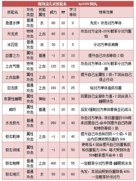 奥拉星断海流玄武技能表练级学习力推荐