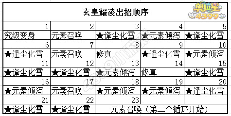 奥拉星玄皇耀凌出招顺序