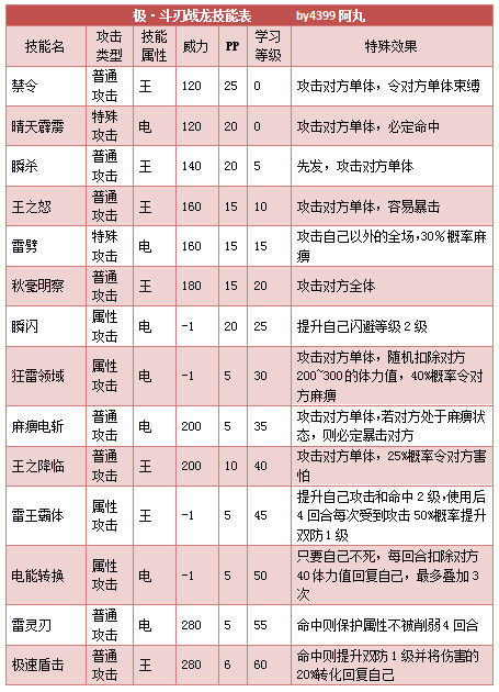 奥拉星极斗刃战龙技能表练级学习力推荐