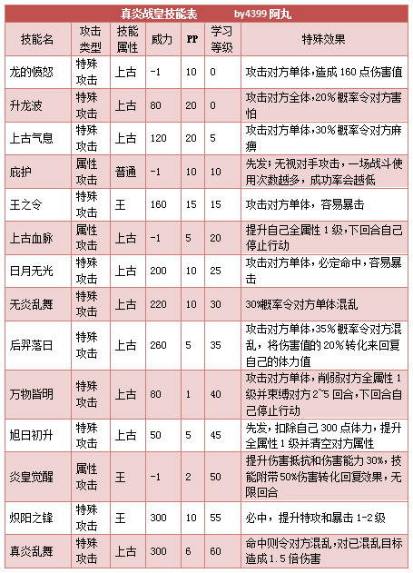 奥拉星真炎战皇技能表练级学习力推荐
