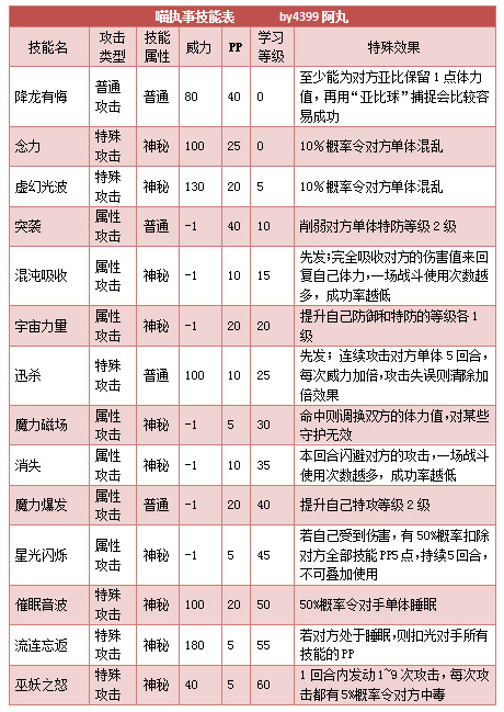 奥拉星猫执事 猫小执技能表练级学习力推荐