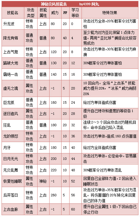 奥拉星神秘炎风技能表练级学习力推荐