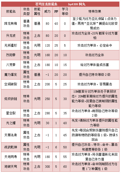 奥拉星苍穹圣龙 小苍穹 苍穹幼灵技能表进化图种族值