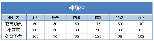 奥拉星苍穹圣龙 小苍穹 苍穹幼灵技能表进化图种族值