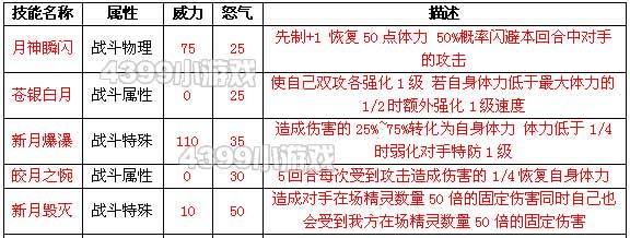 约瑟传说伊鲁达克技能表