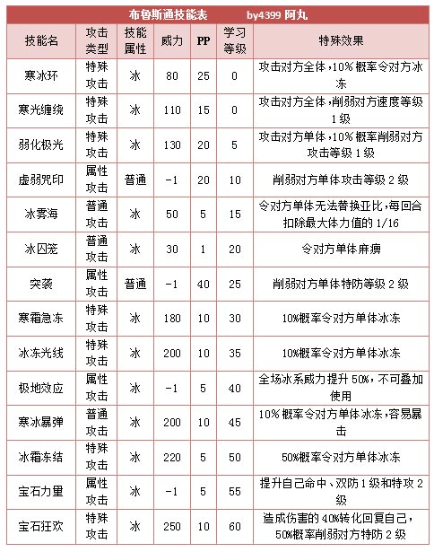 奥拉星布鲁斯通 小布鲁斯技能表练级学习力推荐