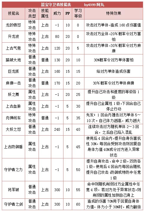 奥拉星蓝宝守卫者 小蓝守卫技能表练级学习力推荐