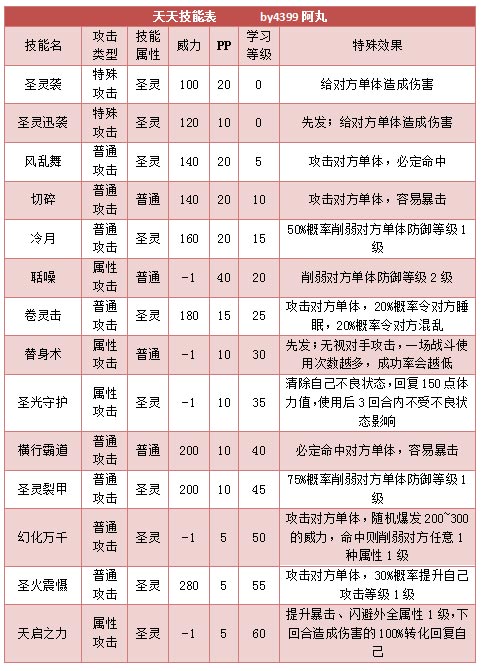 奥拉星天天技能表练级学习力推荐