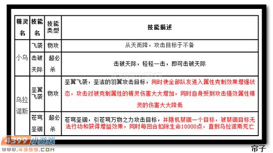 热血精灵派乌拉诺斯技能