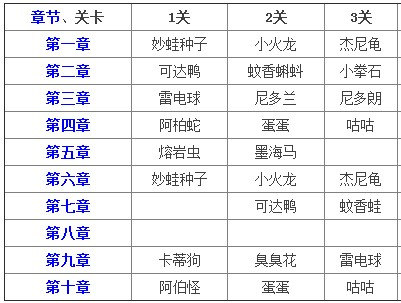 宠物小精灵精英关卡掉落大全