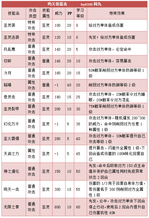 奥拉星鸣天技能表练级学习力推荐