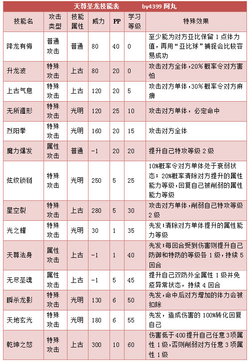 奥拉星天尊圣龙技能表练级学习力推荐