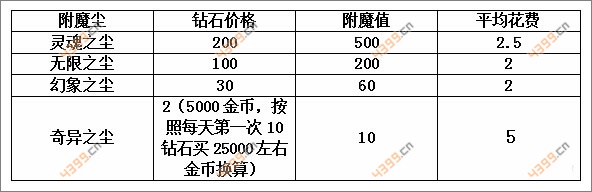 天天英雄攻略